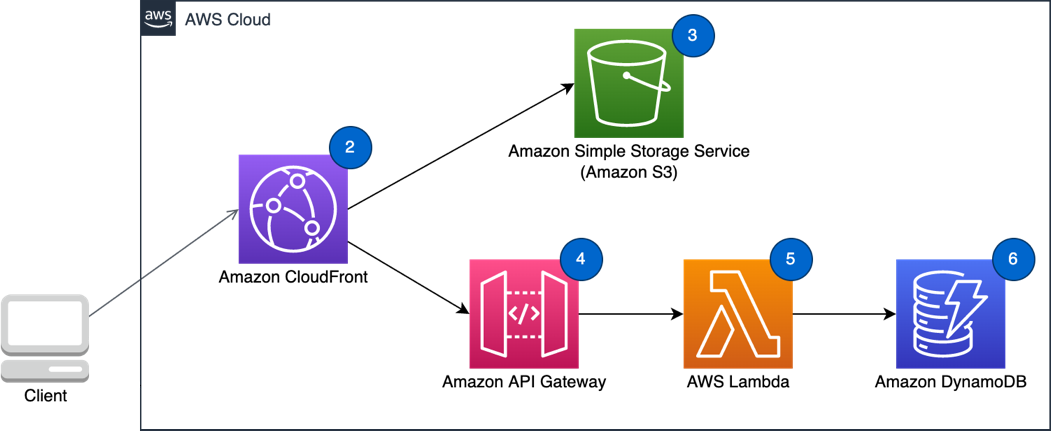 Schéma d'architecture AWS